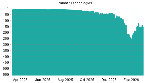 BOTSI®-Advisor Abstufung Palantir Technologies von Rang 117 auf ...