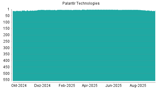 BOTSI®-Advisor Abstufung Palantir Technologies von Rang 8 auf Rang 9