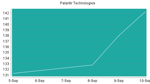 BOTSI®-Advisor Abstufung Palantir Technologies von Rang 305 auf Rang 309