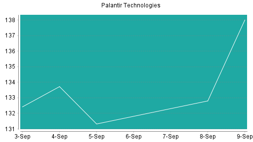 BOTSI®-Advisor Hochstufung Palantir Technologies von Rang 299 auf Rang 288