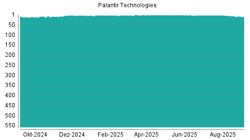 BOTSI®-Advisor Abstufung Palantir Technologies von Rang 8 auf Rang 9
