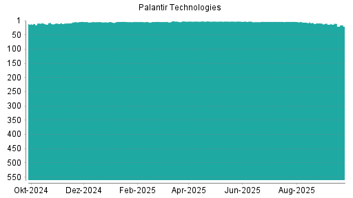 BOTSI®-Advisor belässt Palantir Technologies weiter auf ...