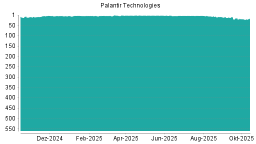 BOTSI®-Advisor Abstufung Palantir Technologies von Rang 330 auf Rang 346