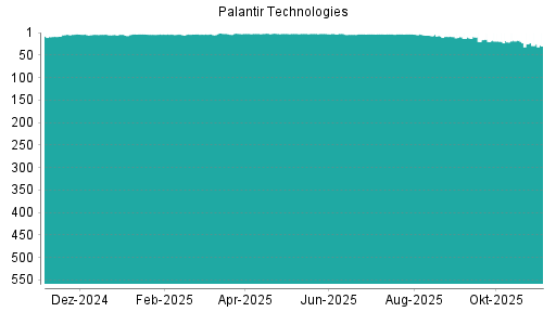 BOTSI®-Advisor Abstufung Palantir Technologies von Rang 12 auf ...