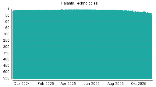 BOTSI®-Advisor Abstufung Palantir Technologies von Rang 316 auf Rang 337