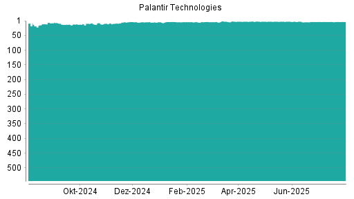BOTSI®-Advisor belässt Palantir Technologies weiter auf ...