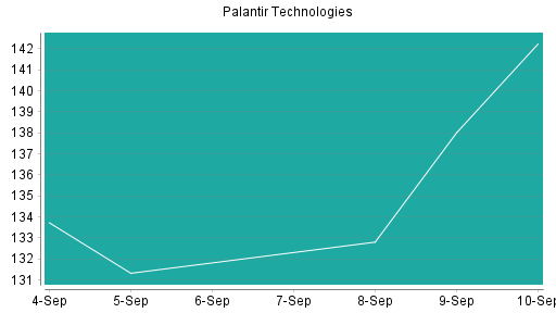 BOTSI®-Advisor belässt Palantir Technologies weiter auf ...