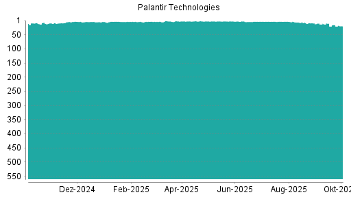 BOTSI®-Advisor Hochstufung Palantir Technologies von Rang 20 auf ...
