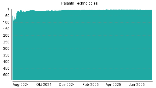 BOTSI®-Advisor Hochstufung Palantir Technologies von Rang 4 auf ...