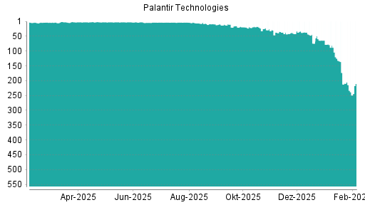 BOTSI®-Advisor Abstufung Palantir Technologies von Rang 307 auf Rang 310
