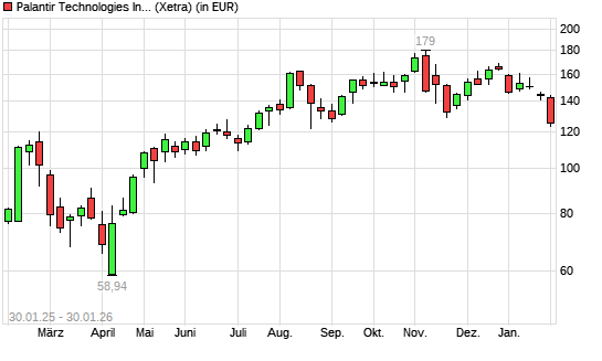 Palantir Technologies-Aktie mit neuem 6-Monats-Tief