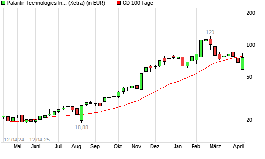 Palantir Technologies-Aktie unter 100-Tage-Linie