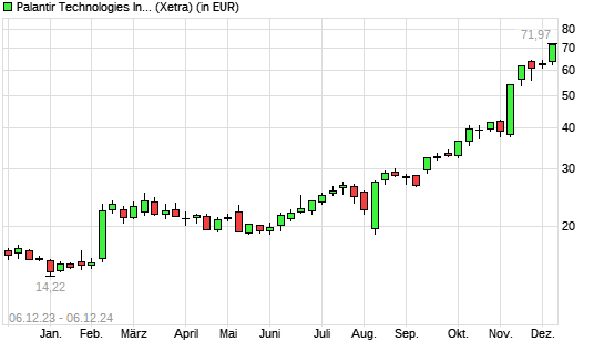 Palantir Technologies-Aktie mit neuem All-Time-High