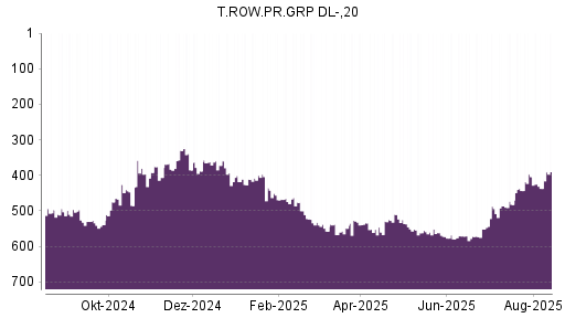 BOTSI®-Advisor Hochstufung T. Rowe Price Group von Rang 336 auf Rang 299