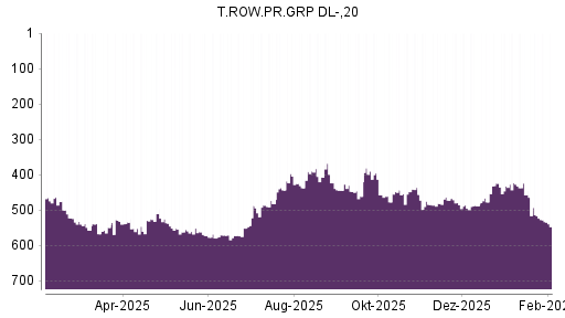 BOTSI®-Advisor Hochstufung T. Rowe Price Group von Rang 477 auf ...