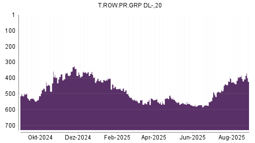 BOTSI®-Advisor Abstufung T. Rowe Price Group von Rang 316 auf Rang 421