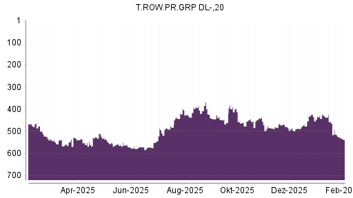 BOTSI®-Advisor Hochstufung T. Rowe Price Group von Rang 432 auf ...