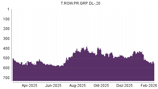 BOTSI®-Advisor Hochstufung T. Rowe Price Group von Rang 538 auf ...