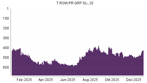 BOTSI®-Advisor Abstufung T. Rowe Price Group von Rang 316 auf Rang 325