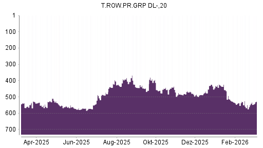 BOTSI®-Advisor Hochstufung T. Rowe Price Group von Rang 352 auf Rang 316