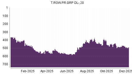 BOTSI®-Advisor Abstufung T. Rowe Price Group von Rang 320 auf Rang 349