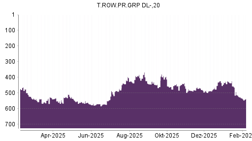 BOTSI®-Advisor Abstufung T. Rowe Price Group von Rang 457 auf ...