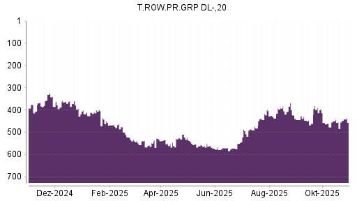BOTSI®-Advisor Abstufung T. Rowe Price Group von Rang 448 auf ...