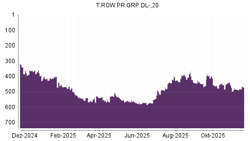 BOTSI®-Advisor Hochstufung T. Rowe Price Group von Rang 481 auf ...