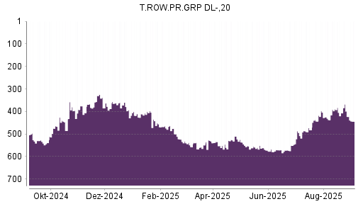 BOTSI®-Advisor Abstufung T. Rowe Price Group von Rang 423 auf Rang 444