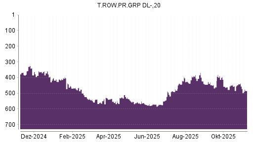 BOTSI®-Advisor Hochstufung T. Rowe Price Group von Rang 477 auf ...
