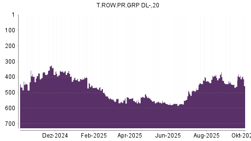 BOTSI®-Advisor Abstufung T. Rowe Price Group von Rang 390 auf ...
