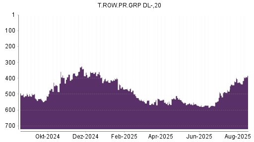BOTSI®-Advisor Abstufung T. Rowe Price Group von Rang 280 auf Rang 301