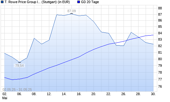 T. Rowe Price Group-Aktie unter 20-Tage-Linie