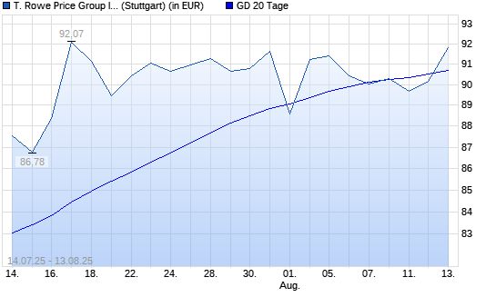 T. Rowe Price Group-Aktie über 20-Tage-Linie