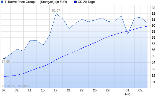 T. Rowe Price Group-Aktie über 20-Tage-Linie