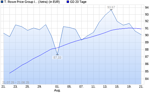 T. Rowe Price Group-Aktie unter 20-Tage-Linie