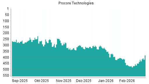 BOTSI®-Advisor Abstufung Procore Technologies von Rang 281 auf ...
