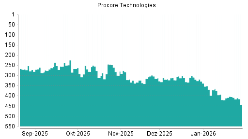 BOTSI®-Advisor Abstufung Procore Technologies von Rang 405 auf ...