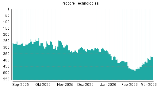 BOTSI®-Advisor Hochstufung Procore Technologies von Rang 419 auf ...