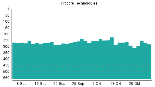 BOTSI®-Advisor Hochstufung Procore Technologies von Rang 292 auf ...