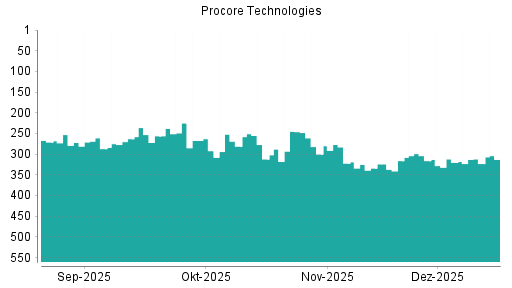 BOTSI®-Advisor Abstufung Procore Technologies von Rang 320 auf ...
