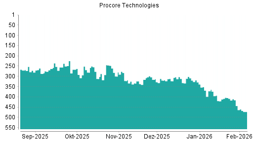 BOTSI®-Advisor Abstufung Procore Technologies von Rang 316 auf ...