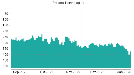 BOTSI®-Advisor Abstufung Procore Technologies von Rang 339 auf ...
