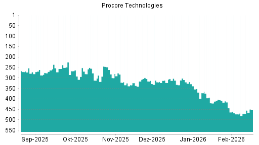 BOTSI®-Advisor Hochstufung Procore Technologies von Rang 473 auf ...