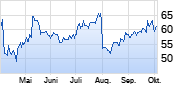 Procore Technologies Inc Chart