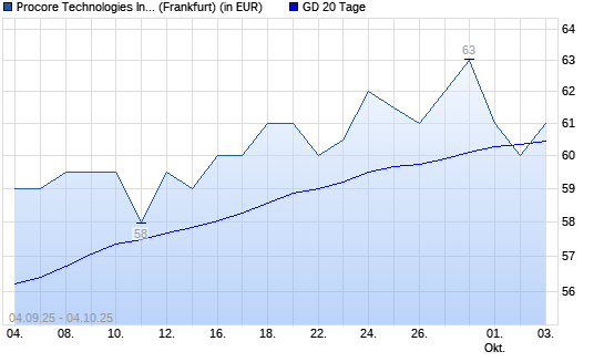 Procore Technologies-Aktie über 20-Tage-Linie