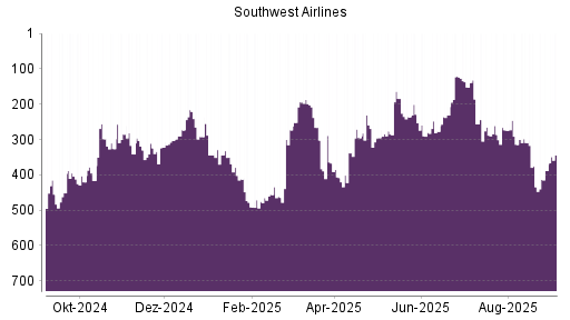 BOTSI®-Advisor Hochstufung Southwest Airlines von Rang 388 auf Rang 344