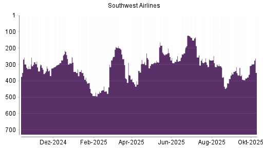 BOTSI®-Advisor Abstufung Southwest Airlines von Rang 296 auf ...