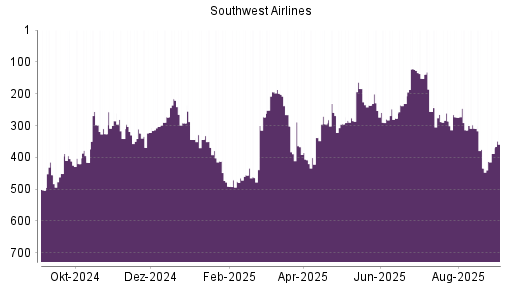 BOTSI®-Advisor Abstufung Southwest Airlines von Rang 426 auf Rang 439