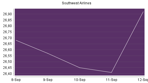 BOTSI®-Advisor Hochstufung Southwest Airlines von Rang 288 auf Rang 272
